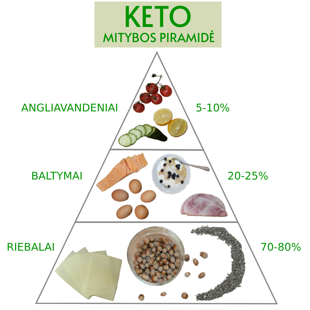 Keto_mitybos_piramidė